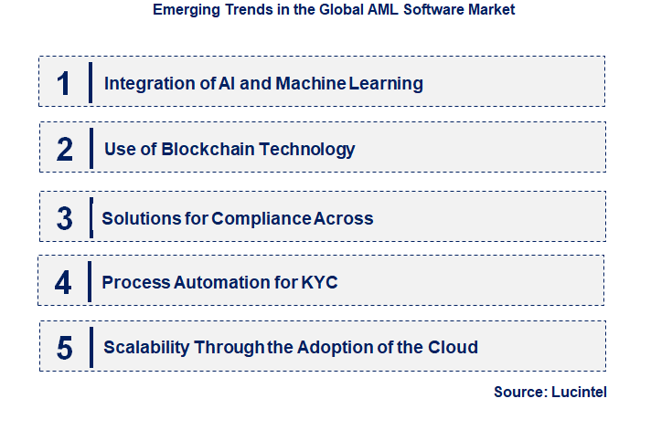 Emerging Trends in the AML Software Market